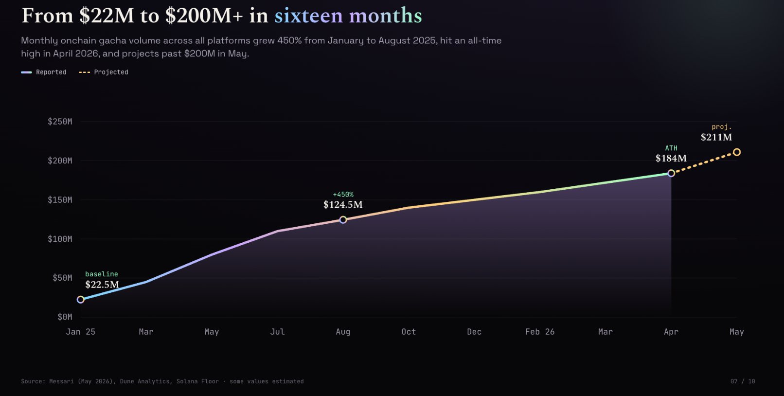 Chart showing onchain gacha volume rising from $22M to more than $200M.